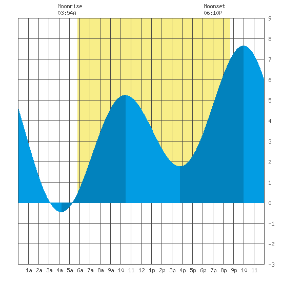 Brookings tide chart for Saturday, May 24, 2025