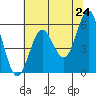 Brookings tide chart for Saturday, May 24, 2025