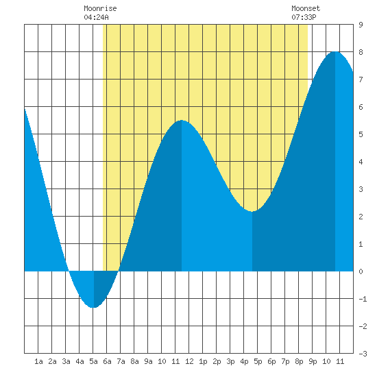 Brookings tide chart for Sunday, May 25, 2025
