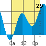 Brookings tide chart for Sunday, May 25, 2025