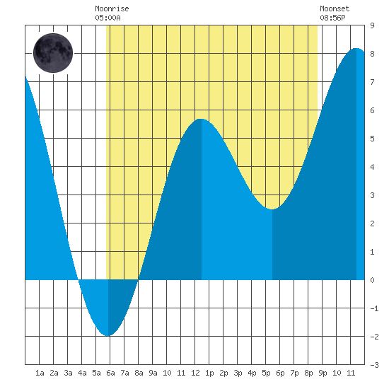 Brookings tide chart for Monday, May 26, 2025