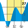 Brookings tide chart for Tuesday, May 27, 2025
