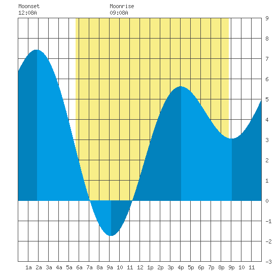 Brookings tide chart for Friday, May 30, 2025