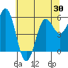 Brookings tide chart for Friday, May 30, 2025
