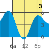 Brookings tide chart for Saturday, May 3, 2025