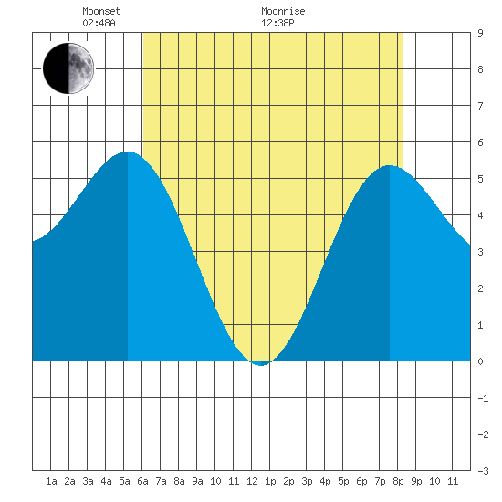 Brookings tide chart for Sunday, May 4, 2025