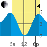 Brookings tide chart for Sunday, May 4, 2025
