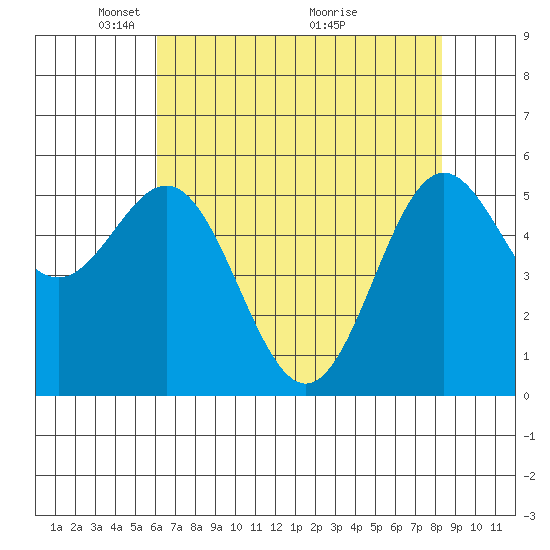 Brookings tide chart for Monday, May 5, 2025