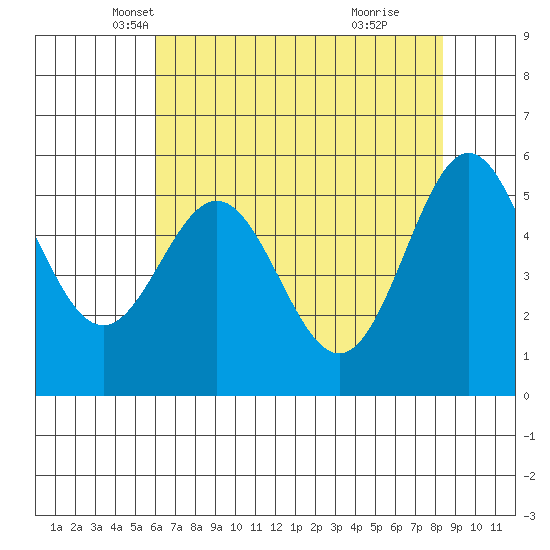 Brookings tide chart for Wednesday, May 7, 2025