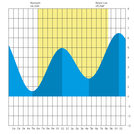 Brookings tide chart for Friday, May 9, 2025