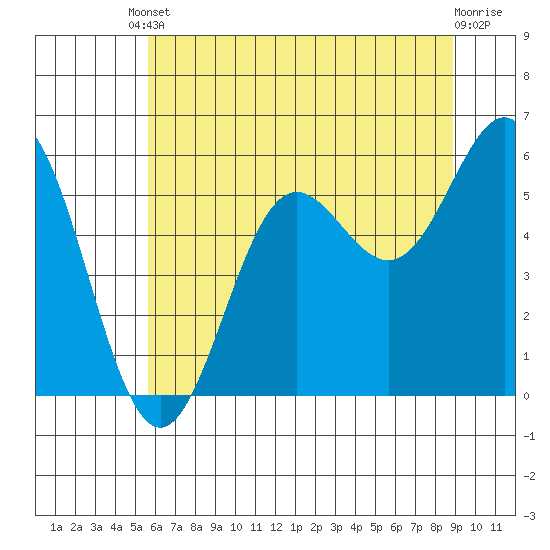 Brookings tide chart for Tuesday, June 10, 2025