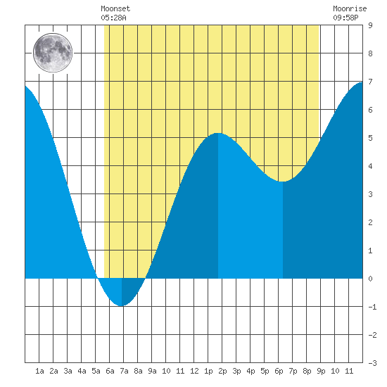 Brookings tide chart for Wednesday, June 11, 2025
