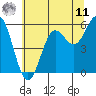 Brookings tide chart for Wednesday, June 11, 2025