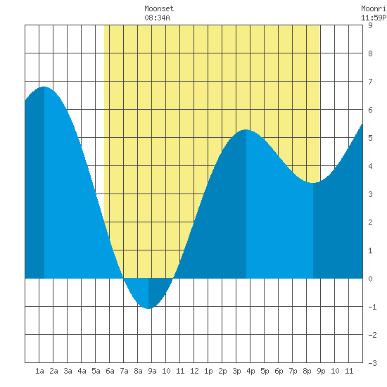 Brookings tide chart for Saturday, June 14, 2025