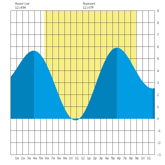 Brookings tide chart for Tuesday, June 17, 2025