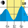 Brookings tide chart for Wednesday, June 18, 2025