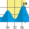 Brookings tide chart for Thursday, June 19, 2025