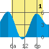 Brookings tide chart for Sunday, June 1, 2025
