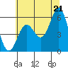 Brookings tide chart for Saturday, June 21, 2025