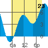 Brookings tide chart for Monday, June 23, 2025