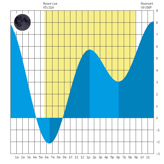Brookings tide chart for Wednesday, June 25, 2025