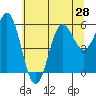 Brookings tide chart for Saturday, June 28, 2025