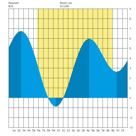 Brookings tide chart for Sunday, June 29, 2025