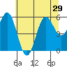 Brookings tide chart for Sunday, June 29, 2025