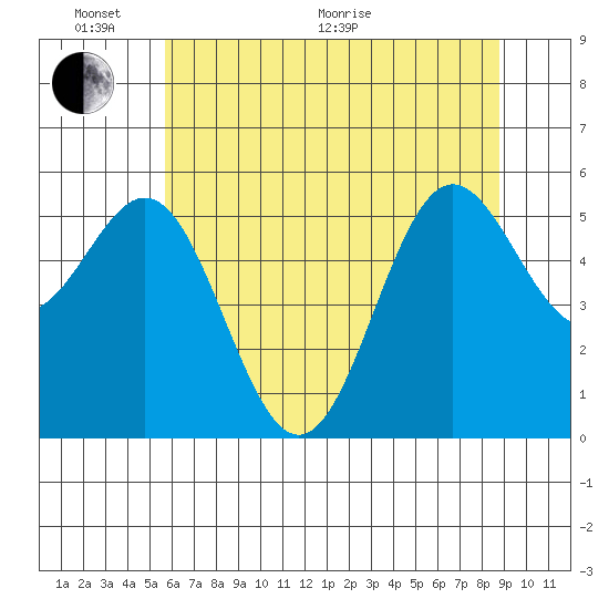 Brookings tide chart for Monday, June 2, 2025