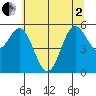 Brookings tide chart for Monday, June 2, 2025