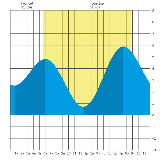 Brookings tide chart for Tuesday, June 3, 2025