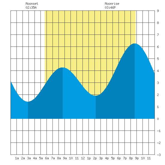 Brookings tide chart for Thursday, June 5, 2025