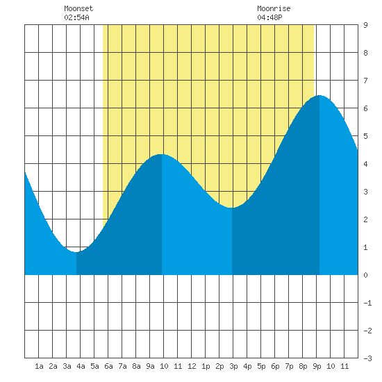 Brookings tide chart for Friday, June 6, 2025