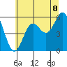 Brookings tide chart for Sunday, June 8, 2025