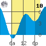 Brookings tide chart for Thursday, July 10, 2025