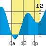 Brookings tide chart for Saturday, July 12, 2025