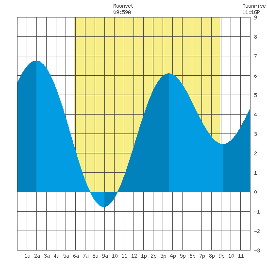 Brookings tide chart for Monday, July 14, 2025