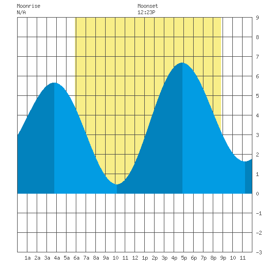 Brookings tide chart for Wednesday, July 16, 2025