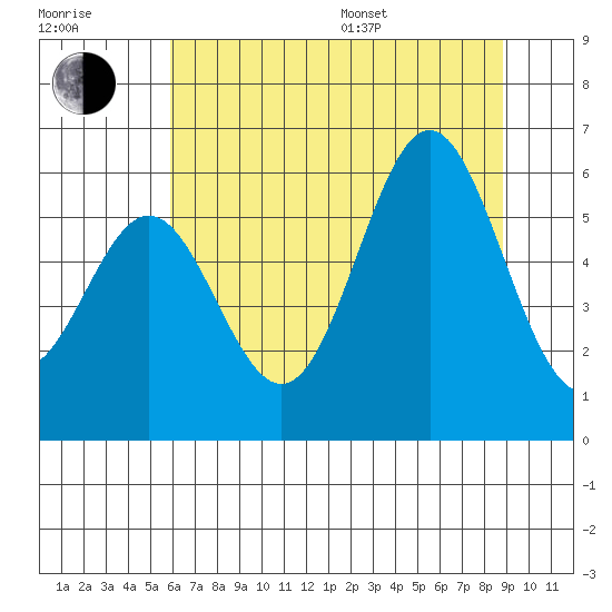 Brookings tide chart for Thursday, July 17, 2025