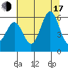 Brookings tide chart for Thursday, July 17, 2025