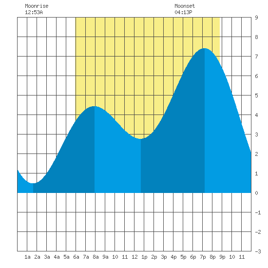 Brookings tide chart for Saturday, July 19, 2025
