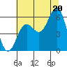 Brookings tide chart for Sunday, July 20, 2025