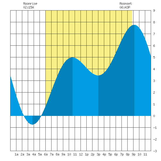 Brookings tide chart for Monday, July 21, 2025