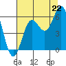 Brookings tide chart for Tuesday, July 22, 2025