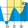 Brookings tide chart for Wednesday, July 23, 2025