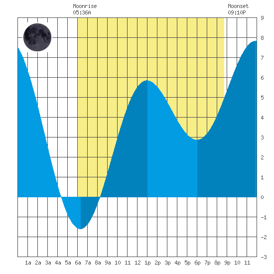 Brookings tide chart for Thursday, July 24, 2025