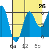 Brookings tide chart for Saturday, July 26, 2025