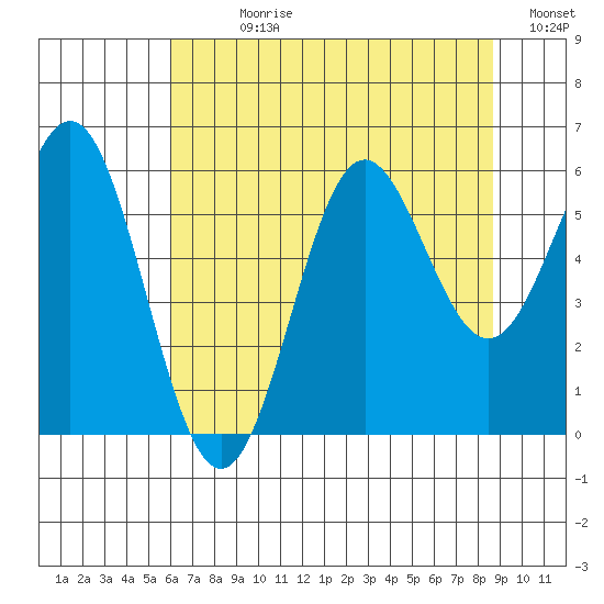 Brookings tide chart for Sunday, July 27, 2025