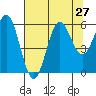 Brookings tide chart for Sunday, July 27, 2025