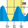 Brookings tide chart for Monday, July 28, 2025